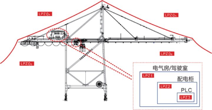 港口起重設(shè)備(岸橋、場橋、龍門架等)智能防雷系統(tǒng)設(shè)計