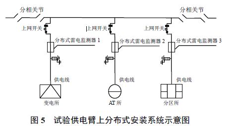 分布式接觸網(wǎng)雷電在線監(jiān)測及故障定位系統(tǒng)研發(fā)及應用