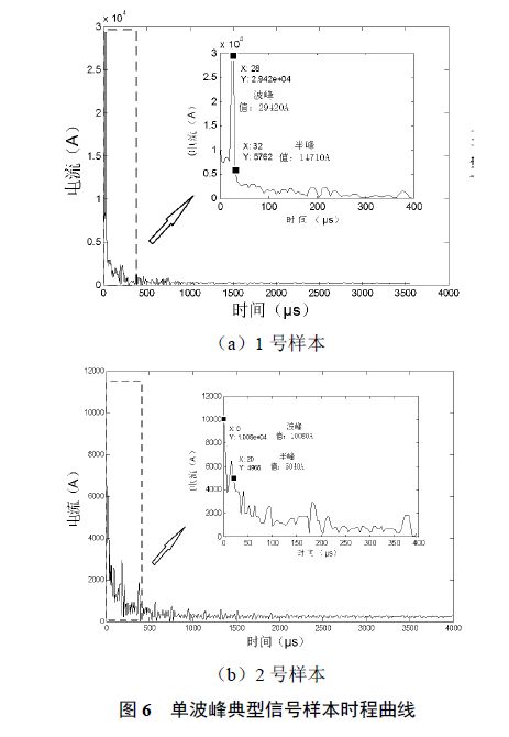 分布式接觸網(wǎng)雷電在線監(jiān)測及故障定位系統(tǒng)研發(fā)及應用