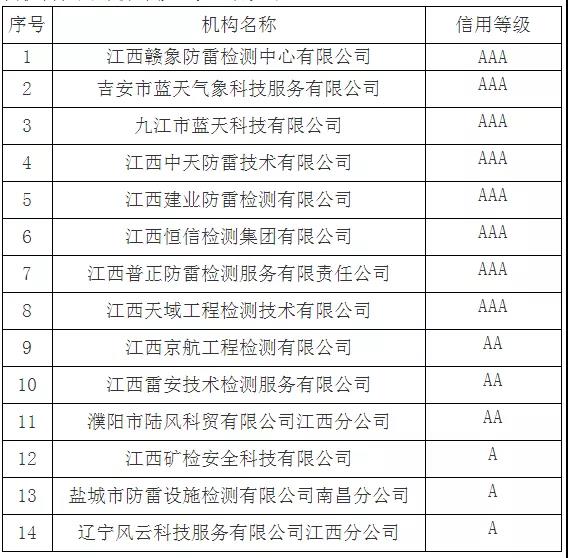 8家AAA！江西：公告2021年度雷電防護裝置檢測機構信用評價等級結果