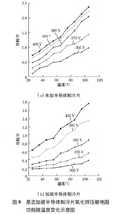 圖8 是否加裝半導(dǎo)體制冷片氧化鋅壓敏電阻 功耗隨溫度變化示意圖 浪涌保護器溫度控制系統(tǒng)的設(shè)計