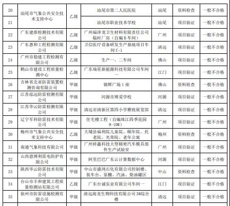 嚴(yán)重不合格項目30個！廣東：公告2021年雷電防護裝置檢測質(zhì)量考核報告