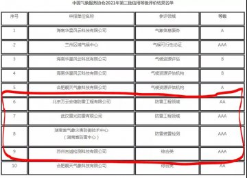 中國(guó)氣象服務(wù)協(xié)會(huì)公告2021年第三批信用等級(jí)評(píng)價(jià)結(jié)果，其中防雷企業(yè)4家