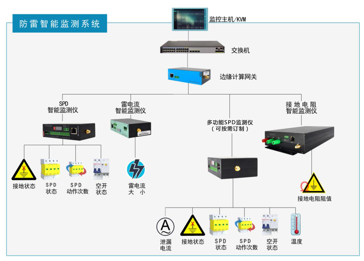 智能防雷監控系統是由哪幾部分組成的？