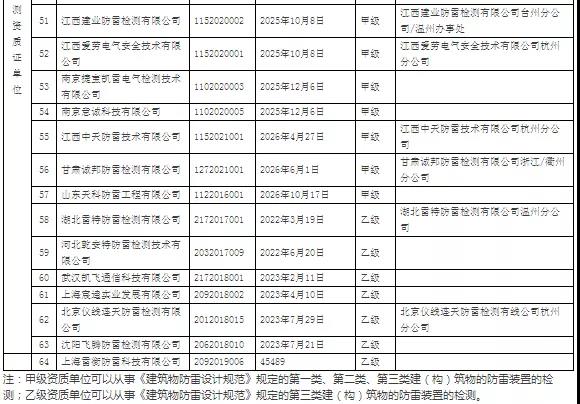 64家！浙江：公示在浙從業雷電防護裝置檢測單位信息