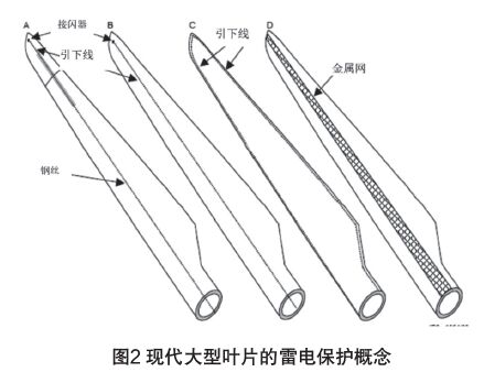 IEC61400-24:2019《風(fēng)力發(fā)電機(jī)組 第24部分:雷電防護(hù)》更新內(nèi)容解讀