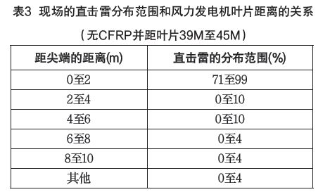 IEC61400-24:2019《風(fēng)力發(fā)電機(jī)組 第24部分:雷電防護(hù)》更新內(nèi)容解讀