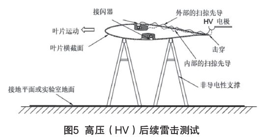 圖5 高壓(HV)后續(xù)雷擊測試 IEC61400-24:2019《風(fēng)力發(fā)電機(jī)組 第24部分:雷電防護(hù)》更新內(nèi)容解讀