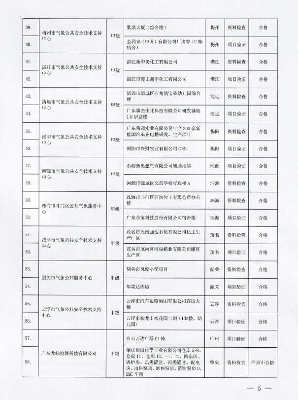 嚴(yán)重不合格項(xiàng)目11個(gè)||廣東：2022年雷電防護(hù)裝置檢測(cè)質(zhì)量考核報(bào)告